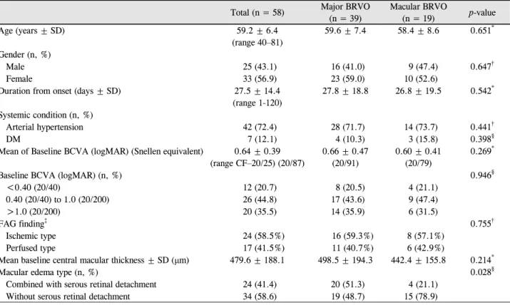 Table 1. Baseline clinical characteristics of patients with retinal vein occlusion