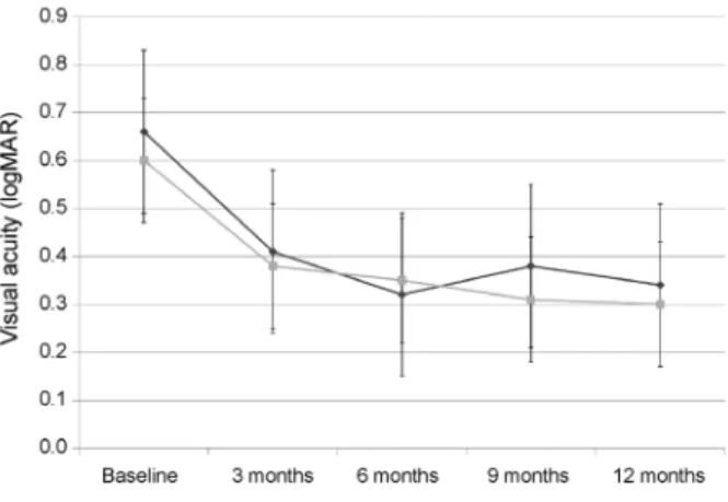 Figure 2. Changes of best-corrected visual acuity in logarithm  of the minimal angle of resolution in eyes with macular edema  secondary to branch retinal vein occlusion (BRVO)