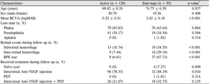Table 1. Demographic data of the patients