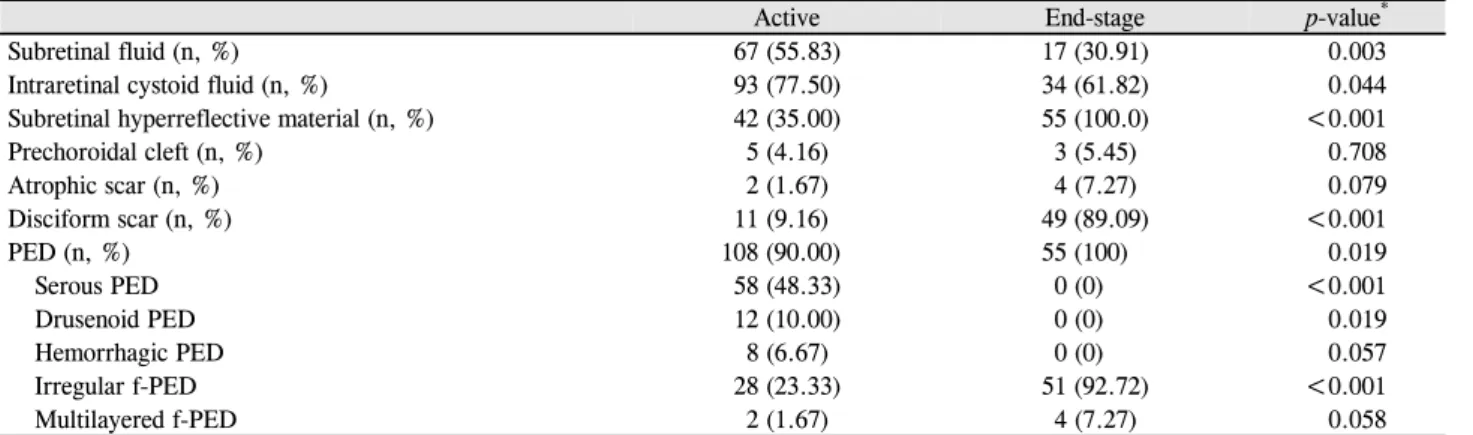 Table 2. Comparison of OCT findings of active AMD and end-stage AMD