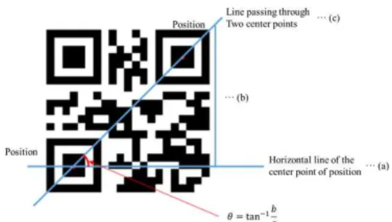 그림  2.  QR  code  및  파인더  패턴 Fig.  2  QR  code  and  its  finder  patterns
