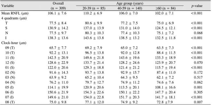 Table 2. Distribution of RNFL thickness in the 4 quadrants and 12 clock-hour sectors