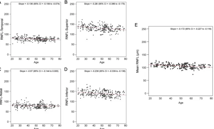 Table 3. Slopes and annual rates of decrease for mean, 4 quad- quad-rants, and 12 clock-hour sectors RNFL thickness