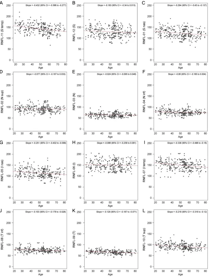 Figure 3. Scatterplot of 12 clock-hour sectors of retinal nerve fiber layer thickness (RNFL) according to age