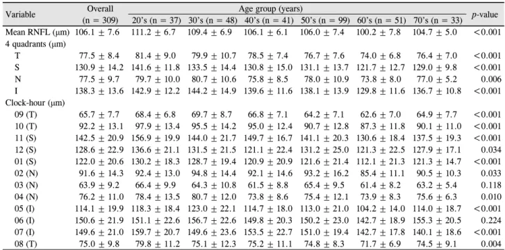 Table 4. Distribution of RNFL thickness in the 4 quadrants and 12 clock-hour sectors (Group by 10’s)