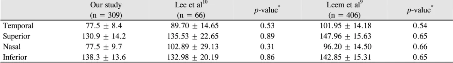 Table 5. Comparison of RNFL thickness with other research in Korea Our study  (n = 309) Lee et al 10(n = 66) p-value * Leem et al 9 (n = 406) p-value * Temporal  77.5 ± 8.4 89.70 ± 14.65 0.53 101.95 ± 14.18 0.54 Superior 130.9 ± 14.2 135.53 ± 22.65 0.89 14