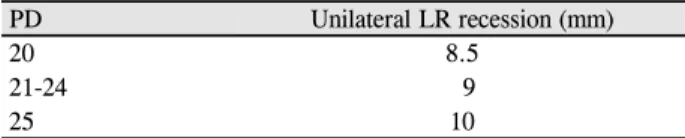 Table 1. Surgical table for moderate angle intermittent exo- exo-tropia PD Unilateral LR recession (mm) 20 8.5 21-24  9 25 10