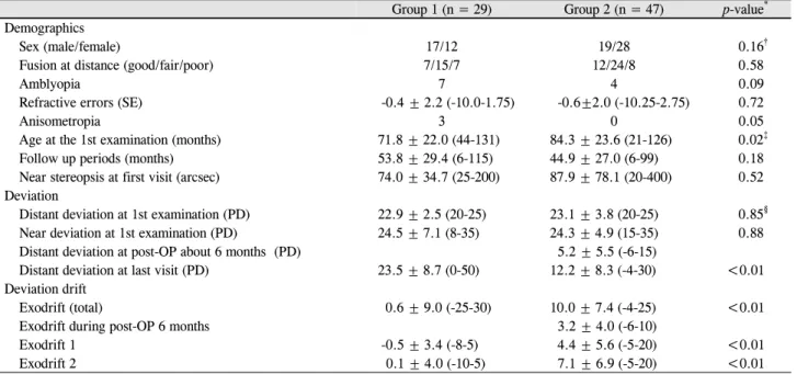 Table 2. Clinical characteristics of Group 1 and 2
