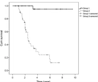 Figure 2. Kaplan-meier survival curve. Group 1 is the ob- ob-servation group who didn’t have a surgery and group 2 is the  surgery group who had a unilateral lateral recession