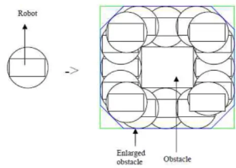 Fig.  1  Minkowski  sum  applied  to  the  robot