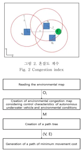 그림  3.  경로계획의  제안된  절차 Fig.  3  Proposed  procedure  of  path  planning