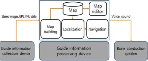 Table  1.  Specification  of  sensor  board