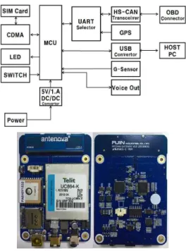 그림  1.  단말기  하드웨어  구성도  및  실물 Fig.  1  Hardware  configuration  and  picture