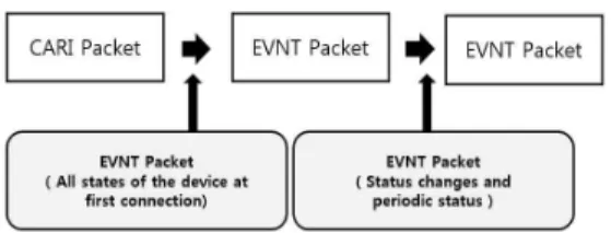 그림  5.  신규  데이터  프로토콜  구조 Fig.  5  Structure  of  new  data  protocol