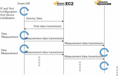 그림  4.  스마트게이트웨이-AWS간  메시지  흐름도 Fig.  4  Message  flow  between  smart  gateway-AWS