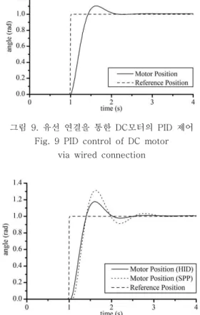 그림  10.  HID와  SPP에  의한  DC  모터의  PID  제어 Fig.  10  PID  control  of  DC  motor  via  HID  and  SPP