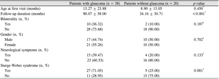 Table 1. Clinical characteristics of patients with a port-wine stain