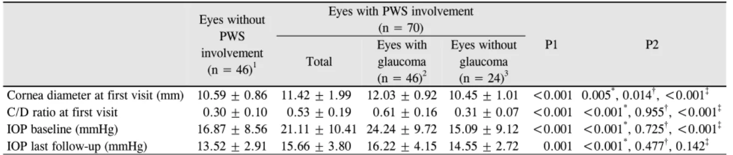 Table 2. Clinicopathological characteristics summarized by eyes of patients with PW S (n = 116) Eyes without 