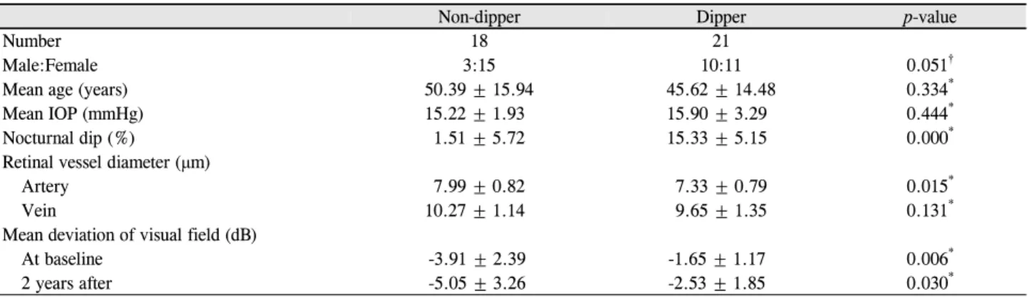 Table 1. Demographics of patients in non-dipper and dipper