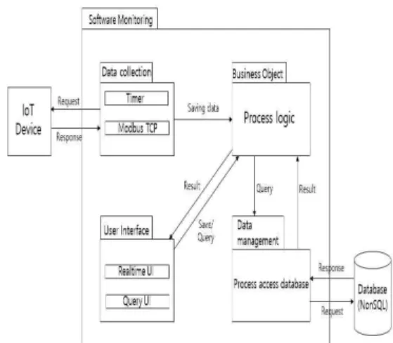 그림  2.  IoT  디바이스  구성도 Fig.  2  Diagram  of  IoT  device