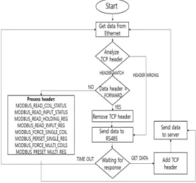 그림  11.  클라우드  플랫폼의  데이터베이스  구조 Fig.  11  Database  structure  on  cloud  platform