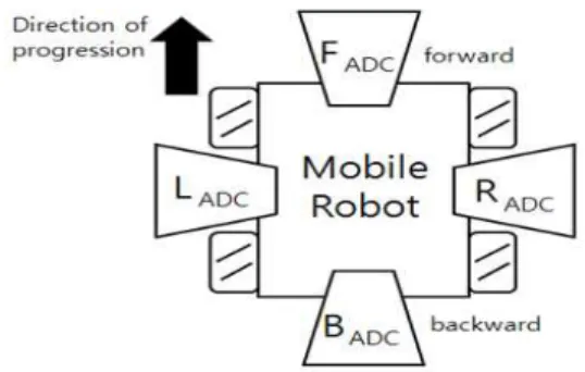 그림  10.  이동  로봇의  사운드  센서  방향  구성도 Fig.  10  Sound  sensor  orientation  diagram