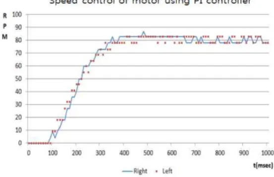 Fig.  14  Error  when  controller  is  used  and when  it  is  not  used