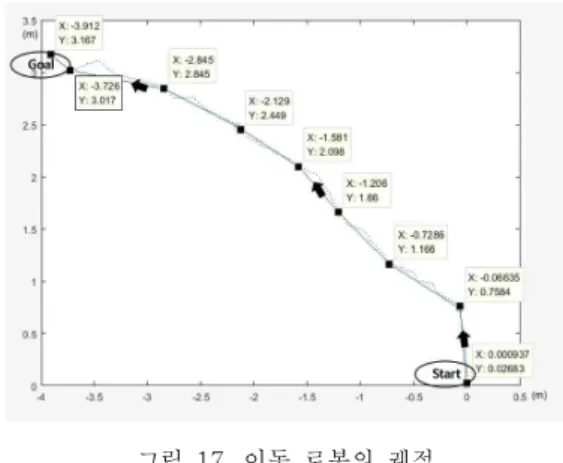 그림  15.  A/D  변환  데이터와  결정된    값 Fig  15.  The  A/D  conversion  data  and