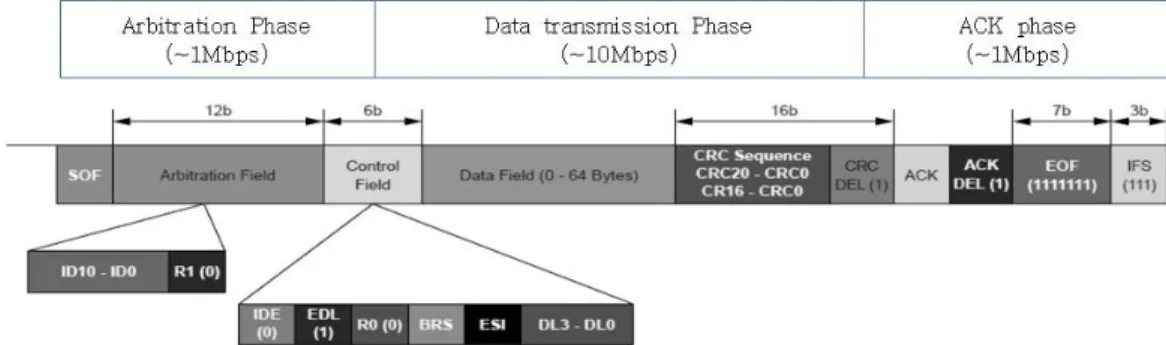 그림  2.  CAN-FD  메시지  프레임  형식 Fig.  2  CAN-FD  message  frame  format