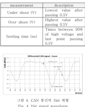 그림  4.  CAN  통신의  1bit  파형 Fig.  4  1bit  signal  waveform