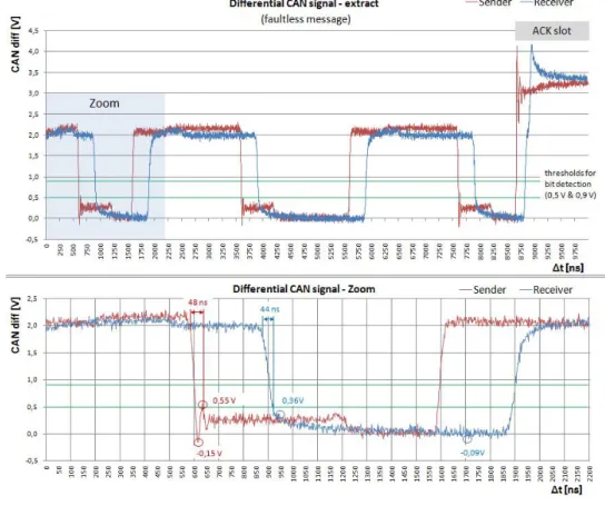 그림  6.  시나리오1  (SC#1)의  CAN-FD  신호  파형  분석  결과 Fig.  6  Waveform  of  scenario1  (SC#1)  CAN-FD  network