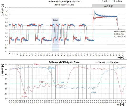 그림  7.  시나리오2  (SC#2)의  CAN-FD  신호  파형  분석  결과 Fig.  7  Waveform  of  scenario2  (SC#2)  CAN-FD  network