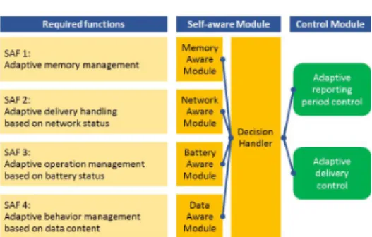 그림  3.  자가적응형  소프트웨어  기능별  정의 Fig  3  Self-adaptive  software  functions