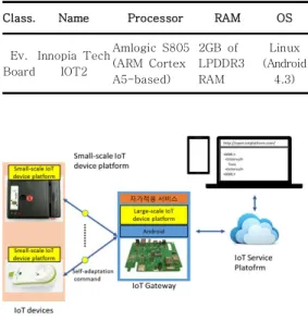 Table  2.  IoT  gateway  hardware