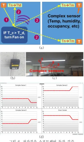 그림  6.  자가적응  소프트웨어  동작  검증 Fig.  6  Self-adaptive  software  evaluation