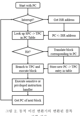 Fig.  2  Flowchart  of executing  translated blocks  of  dynamic  binary  translator