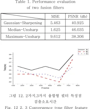 표  1.  2가지  융합형  필터  성능평가 Table  1.  Performance  evaluation
