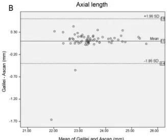Table 2. Mean difference, 95% limit of agreement (LoA), and Pearson correlation of axial length