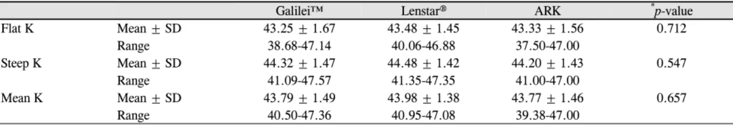 Table 3. Comparison of keratometry reading among devices (diopter)