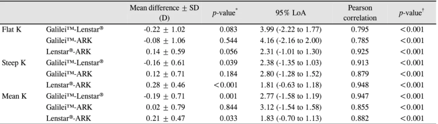 Table 4. Mean difference, 95% limit of agreement (LoA), and Pearson correlation of keratometry reading