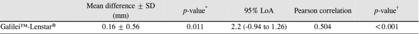 Table 6. Mean difference, 95% limit of agreement (LoA), and Pearson correlation of W hite to white