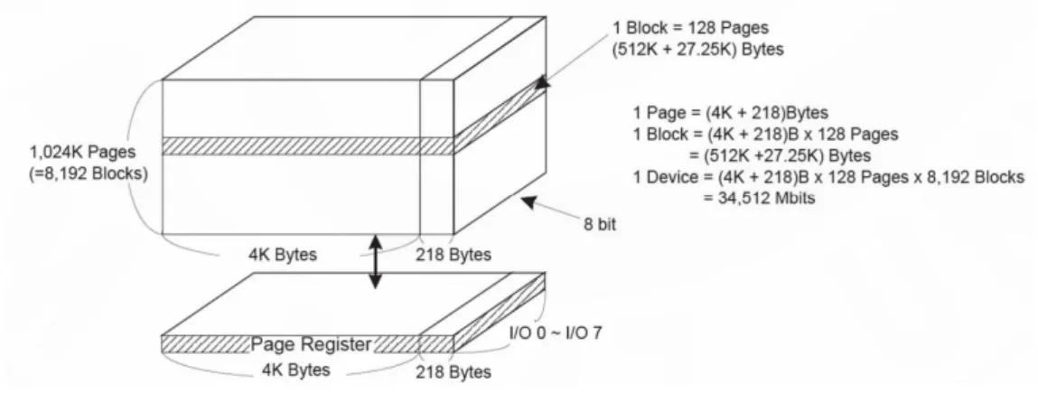 그림  1.  NAND  플래시  메모리  구성 Fig.  1  Composition  of  NAND  flash  memory