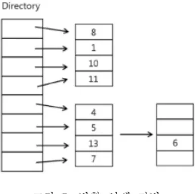 그림  8.  분리  연쇄  기법의  파일  크기 Fig.  8  Total  file  size  of  separate  chaining