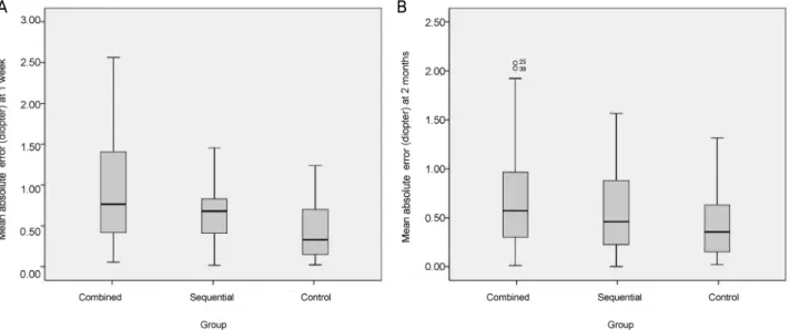 Figure 1. Distribution of mean absolute error. (A) Box plots showing the distribution of mean absolute error at 1 week (y-axis) in patients in the combined group, the sequential group, and in the control group (x-axis)
