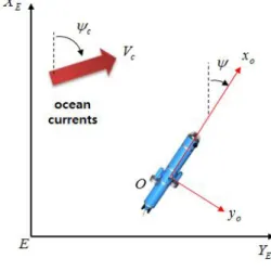 그림  3.  무인잠수정  좌표계 Fig.  3  Coordinate  system  of  UUV