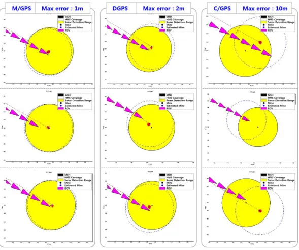 그림  11.  GPS  종류에  따른  시뮬레이션  결과 Fig.  11  Simulation  results  according  to  GPS  type