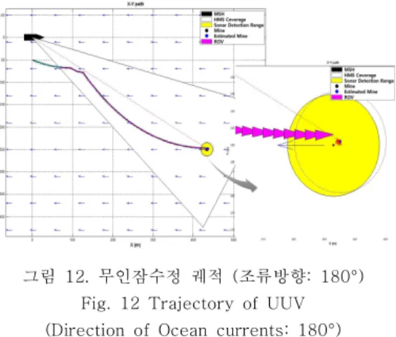 그림  12.  무인잠수정  궤적  (조류방향:  180°) Fig.  12  Trajectory  of  UUV (Direction  of  Ocean  currents:  180°)