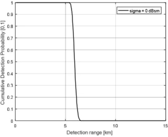 그림  6.  탐지거리에  따른  누적탐지확률 Fig.  6  The  cumulative  detection  probability