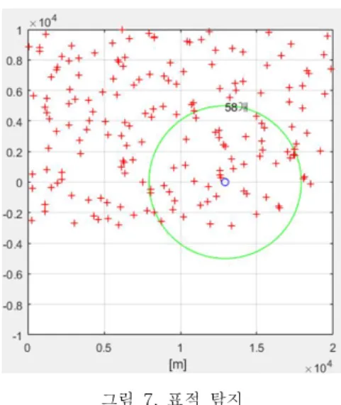 Fig.  8  The  probability  of  detecting  targets