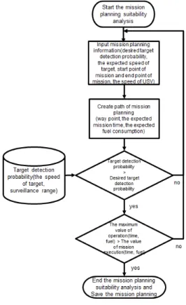 그림  9.  임무계획  적합성  분석  Fig.  9  The  mission  planning  suitability